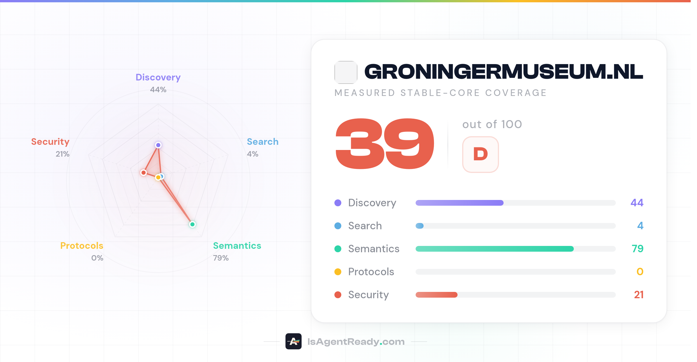 groningermuseum.nl - Score: 54/100 · AI Agent Readiness Scanner