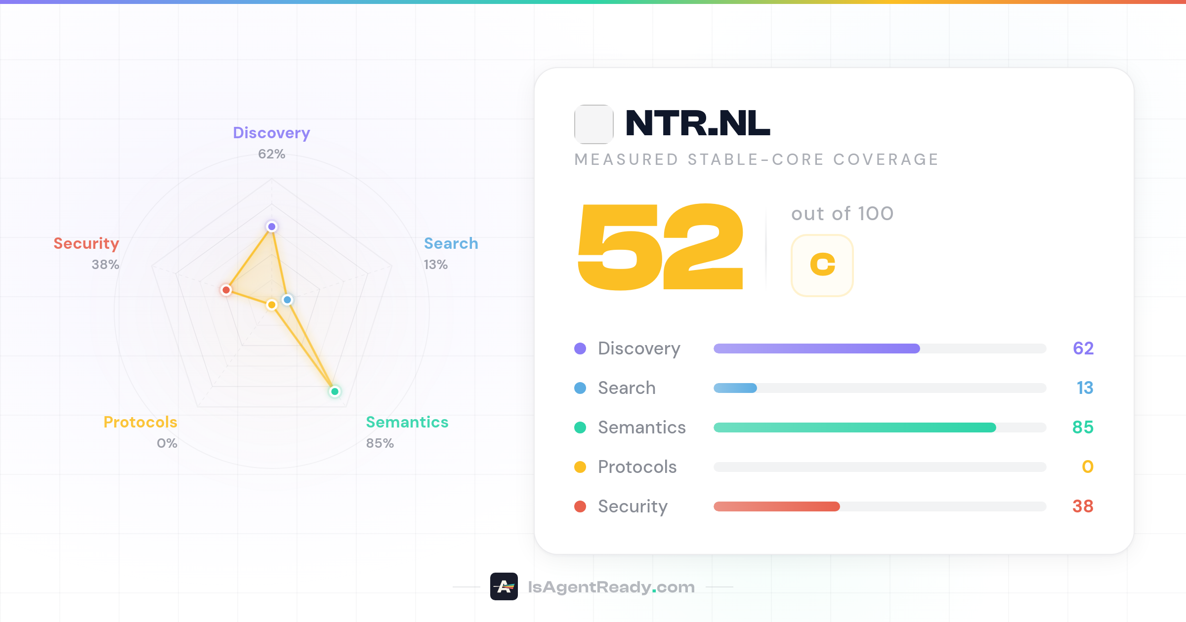 ntr.nl - Score: 36/100 · AI Agent Readiness Scanner