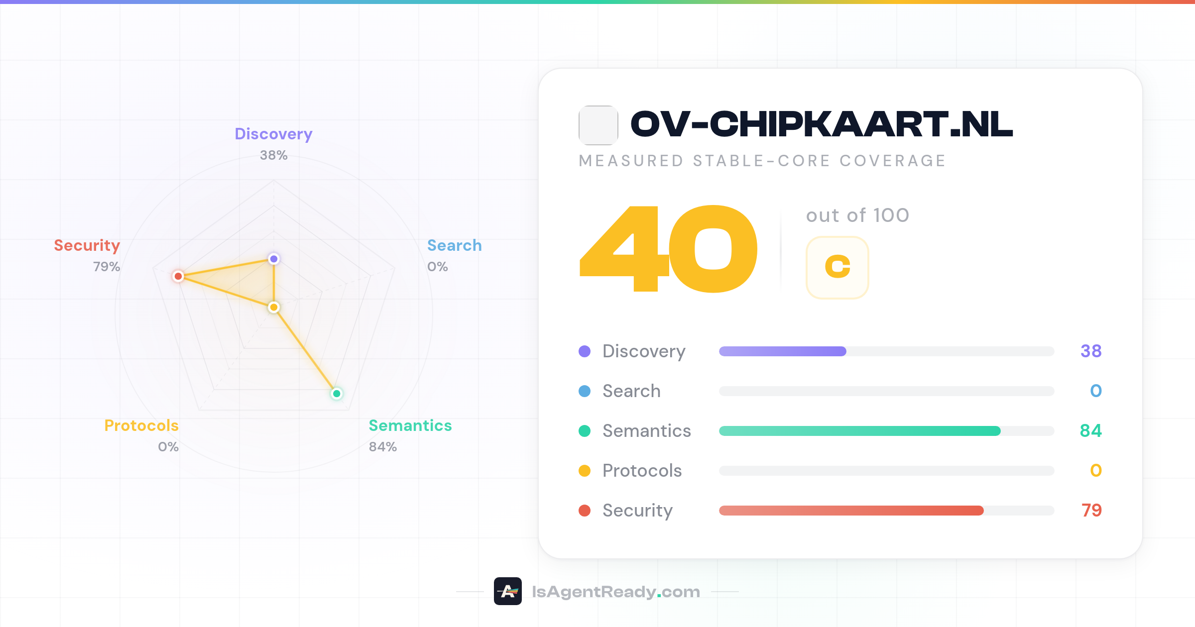 ov-chipkaart.nl - Score: 38/100 · AI Agent Readiness Scanner